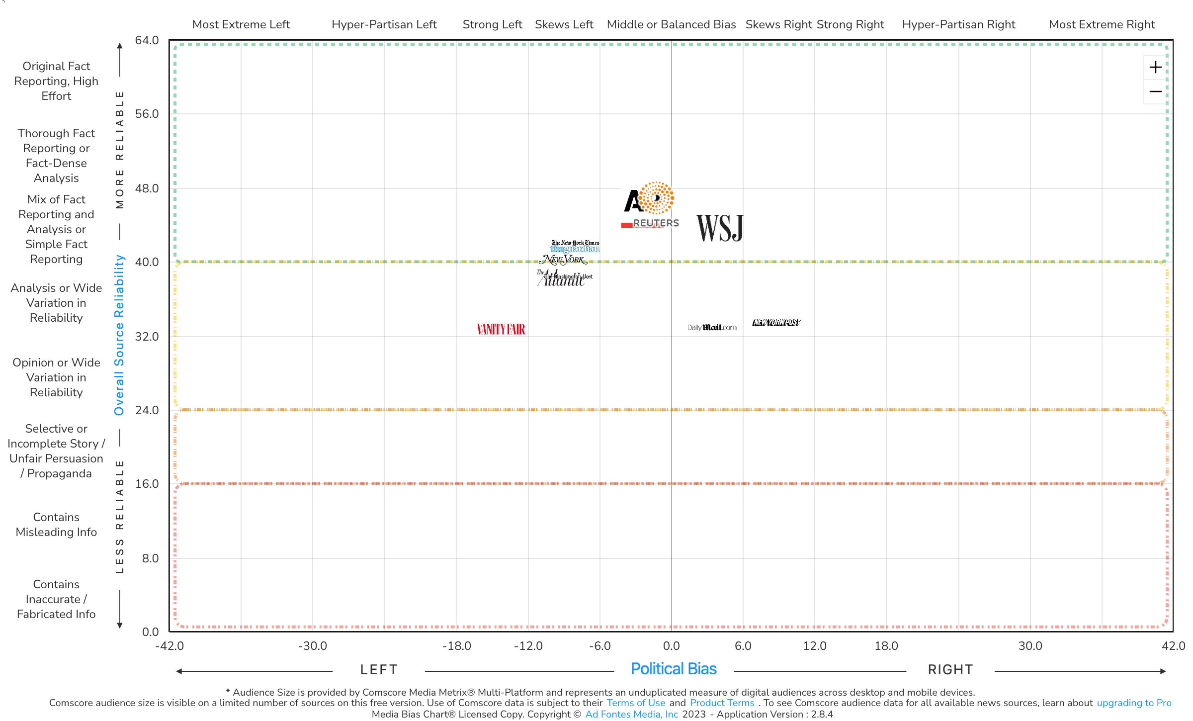 Media Bias Chart - Elite